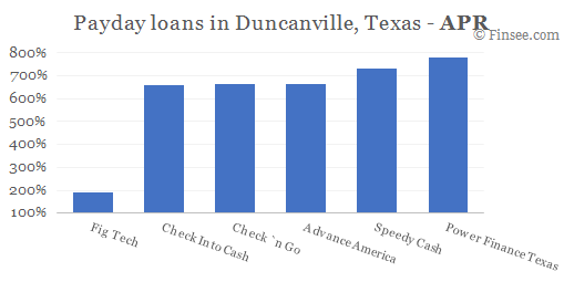 Compare APR of companies issuing payday loans in Duncanville, Texas 