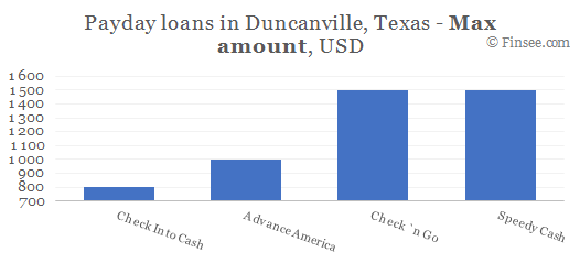 Compare maximum amount of payday loans in Duncanville, Texas