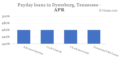 Compare APR of companies issuing payday loans in Dyersburg, Tennessee 