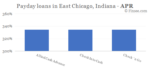 Compare APR of companies issuing payday loans in East Chicago, Indiana 