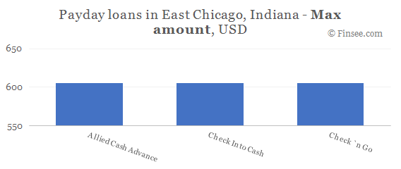 Compare maximum amount of payday loans in East Chicago, Indiana