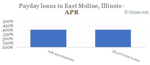 Compare APR of companies issuing payday loans in East Moline, Illinois 