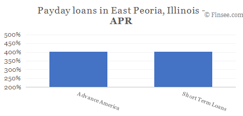 Compare APR of companies issuing payday loans in East Peoria, Illinois 