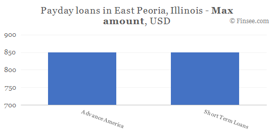 Compare maximum amount of payday loans in East Peoria, Illinois