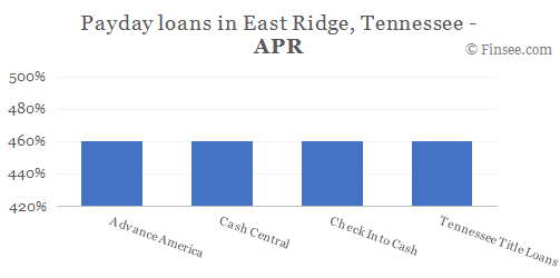 Compare APR of companies issuing payday loans in East Ridge, Tennessee 