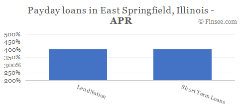 Compare APR of companies issuing payday loans in East Springfield, Illinois 