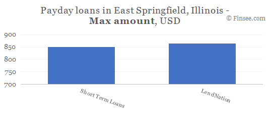 Compare maximum amount of payday loans in East Springfield, Illinois