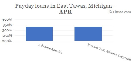 Compare APR of companies issuing payday loans in East Tawas, Michigan 