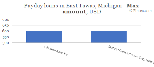 Compare maximum amount of payday loans in East Tawas, Michigan