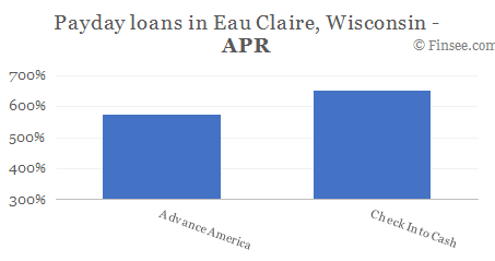 Compare APR of companies issuing payday loans in Eau Claire, Wisconsin 