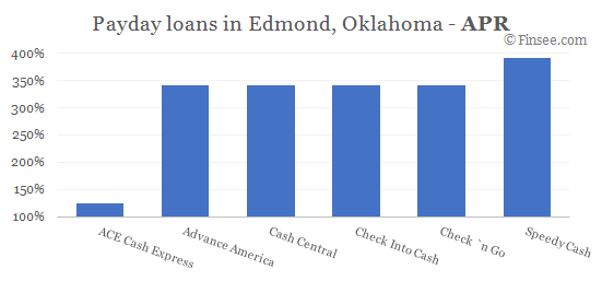 Compare APR of companies issuing payday loans in Edmond, Oklahoma