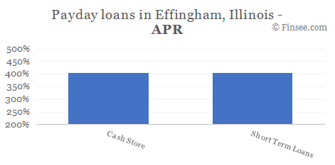 Compare APR of companies issuing payday loans in Effingham, Illinois 
