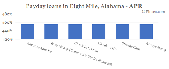 Compare APR of companies issuing payday loans in Eight Mile, Alabama 