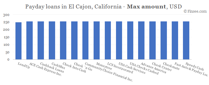 Compare maximum amount of payday loans in El Cajon, California 