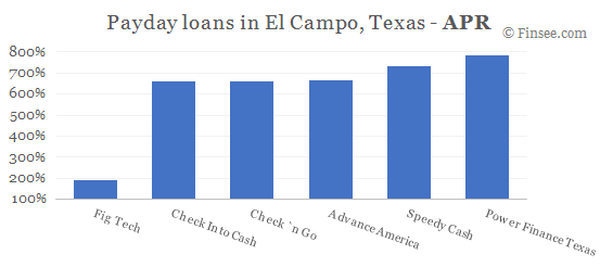 Compare APR of companies issuing payday loans in El Campo, Texas 