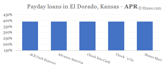 Compare APR of companies issuing payday loans in El Dorado, Kansas 