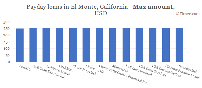 Compare maximum amount of payday loans in El Monte, California 