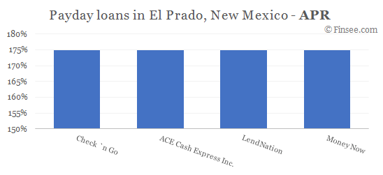 Compare APR of companies issuing payday loans in El Prado, New Mexico 
