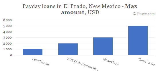 Compare maximum amount of payday loans in El Prado, New Mexico 