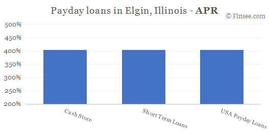 Compare APR of companies issuing payday loans in Elgin, Illinois 