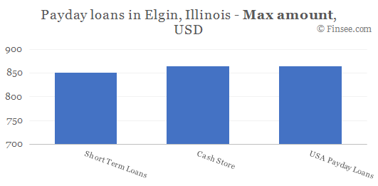 Compare maximum amount of payday loans in Elgin, Illinois