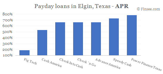 Compare APR of companies issuing payday loans in Elgin, Texas 