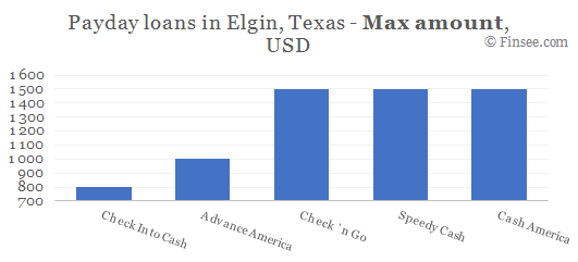 Compare maximum amount of payday loans in Elgin, Texas