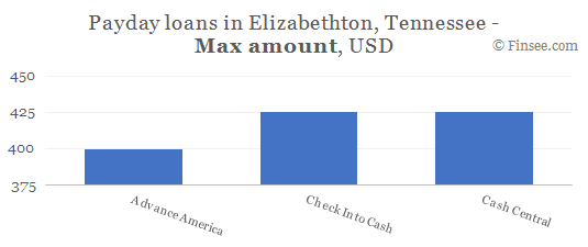 Compare maximum amount of payday loans in Elizabethton, Tennessee