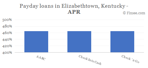Compare APR of companies issuing payday loans in Elizabethtown, Kentucky 
