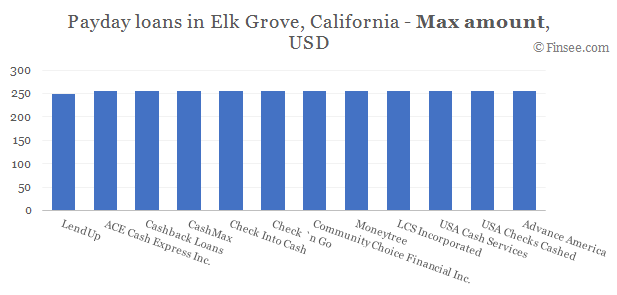 Compare maximum amount of payday loans in Elk Grove, California 
