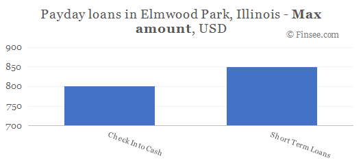 Compare maximum amount of payday loans in Elmwood Park, Illinois