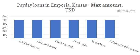 Compare maximum amount of payday loans in Emporia, Kansas