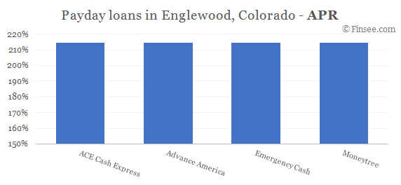 Compare APR of companies issuing payday loans in Englewood, Colorado 