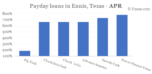 Compare APR of companies issuing payday loans in Ennis, Texas 