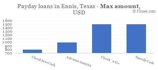 Compare maximum amount of payday loans in Ennis, Texas