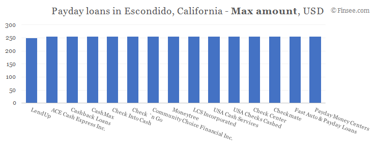 Compare maximum amount of payday loans in Escondido, California 