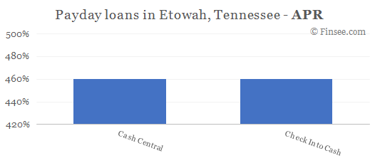 Compare APR of companies issuing payday loans in North Etowah, Tennessee 