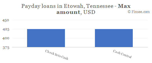 Compare maximum amount of payday loans in North Etowah, Tennessee