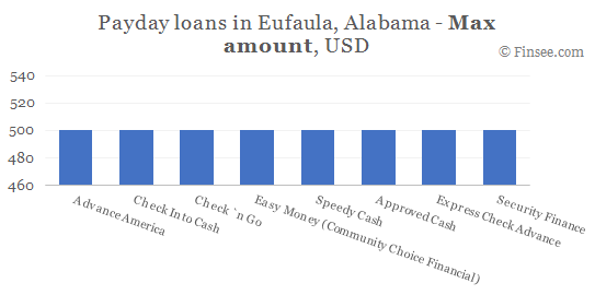 Compare maximum amount of payday loans in Eufaula, Alabama