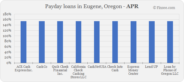 Compare APR of companies issuing payday loans in Eugene, Oregon