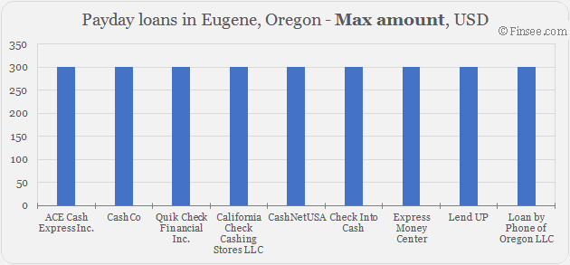 Compare maximum amount of payday loans in Eugene, Oregon 