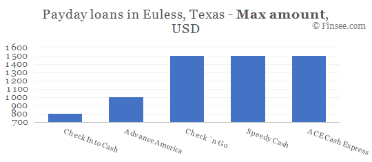 Compare maximum amount of payday loans in Euless, Texas