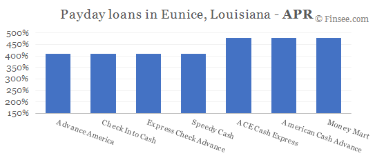 Compare APR of companies issuing payday loans in Eunice, Louisiana 