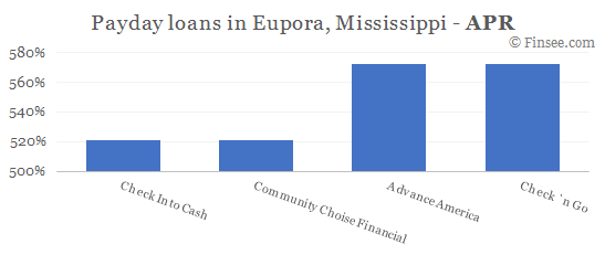 Compare APR of companies issuing payday loans in Eupora, Mississippi 