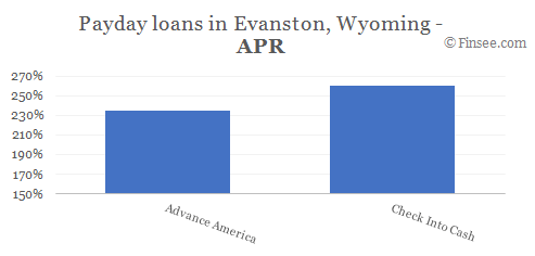 Compare APR of companies issuing payday loans in Evanston, Wyoming 