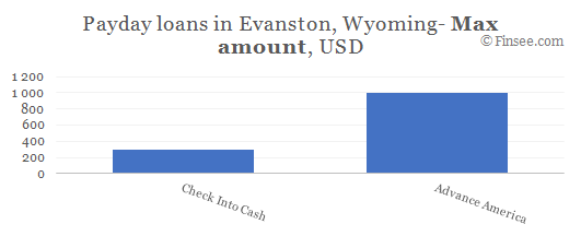 Compare maximum amount of payday loans in Evanston, Wyoming