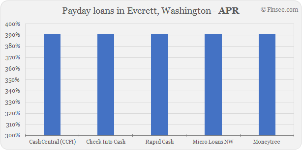 Compare APR of companies issuing payday loans in Everett, Washington