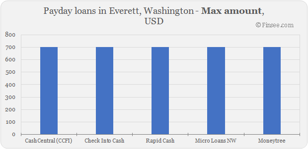 Compare maximum amount of payday loans in Everett, Washington 