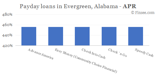 Compare APR of companies issuing payday loans in Evergreen, Alabama 