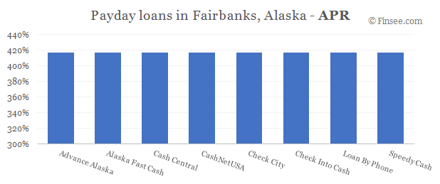 Compare APR of companies issuing payday loans in Fairbanks, Alaska